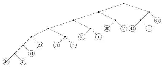 The finite tree for distribution 20/128,31/128,49/128,28/128