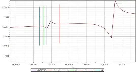 converges to wrong zero around 21250