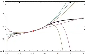 Taylor polynomials for arctan(x)