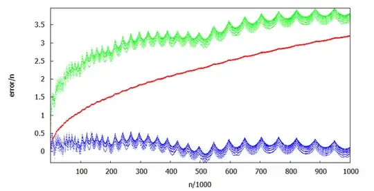 Errors in different approximations
