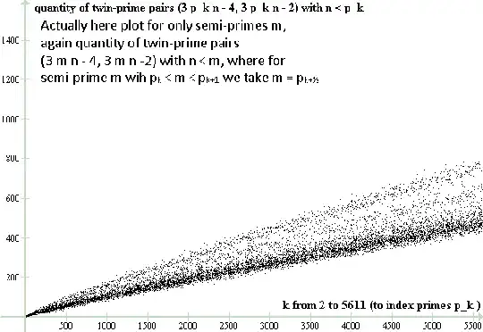 quantity if twin primes generated by not primes $p_k$, but semi-primes for $k$ from $2$ to $5611$