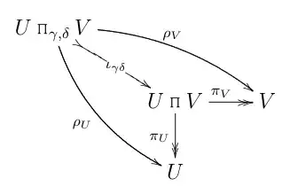 Inclusion into the usual categorical product