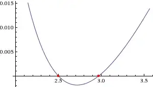 function in the region around 2