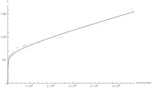 Plot of prime number vs. first n generating a twin