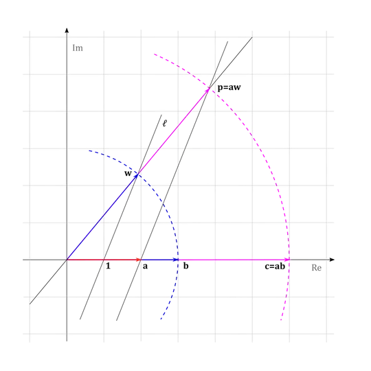 Multiplication of real numbers