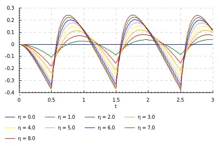 Sawtooth after 1st order linear filter