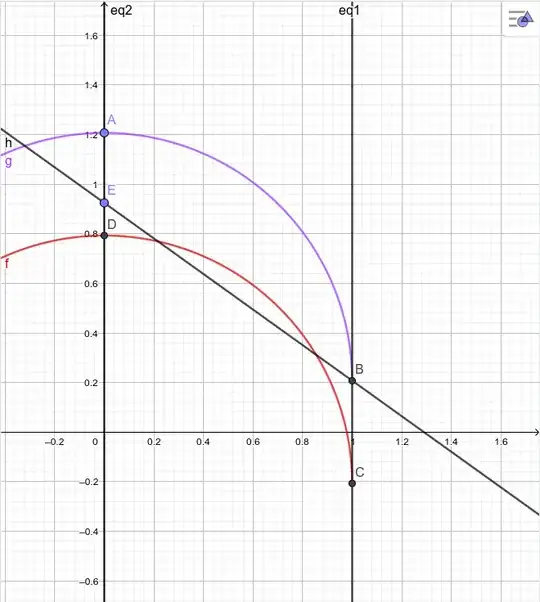 Plot of the region bounded by the lines in the question, showing an unallowed value of p and q