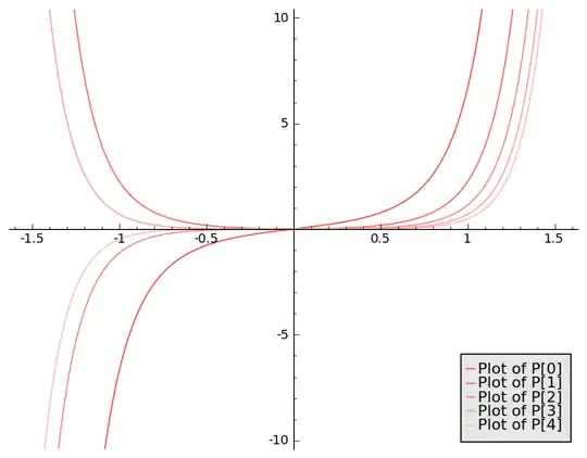 Plots of $P_{n+1}(x)$ using SAGE