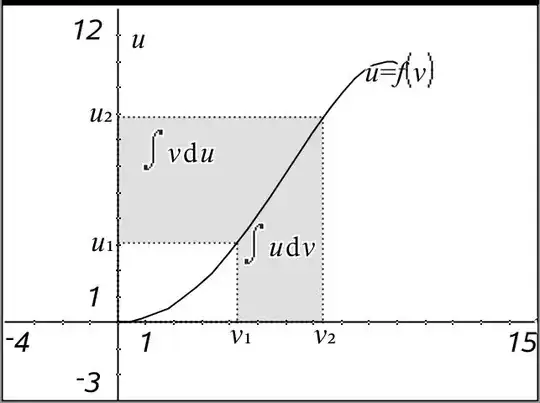 integration by parts