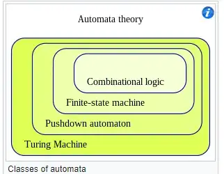 Wikipedia Automata Diagram