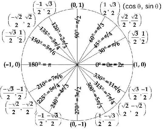 Unit circle