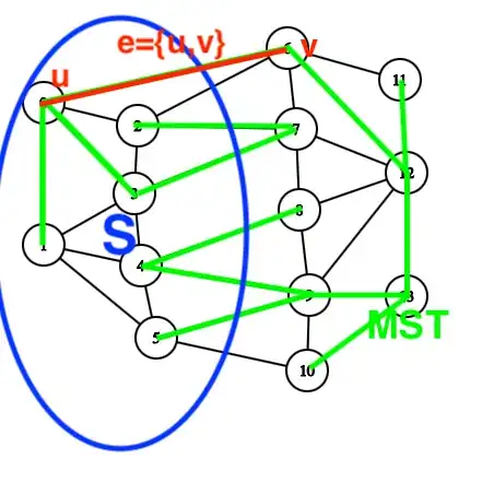 General graph with MST used for cut-property proof.