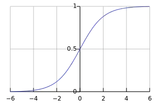 Graph of logistic function