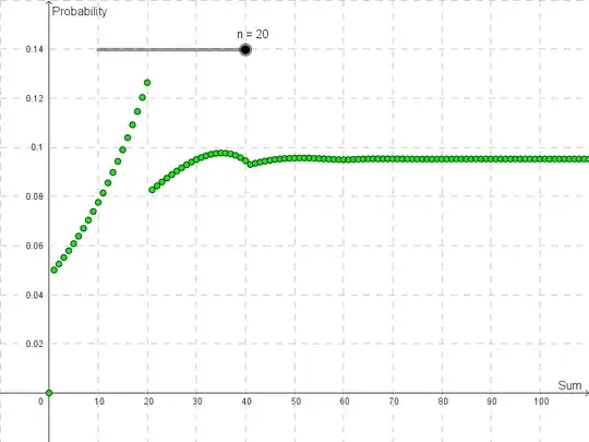Plot of discrete points