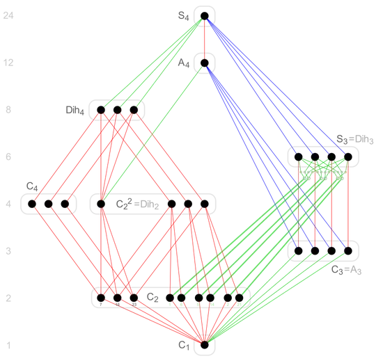 subgroup structure of $S_4$