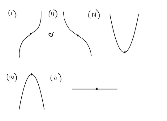 graphs of the cases I am considering to construct the inequalities