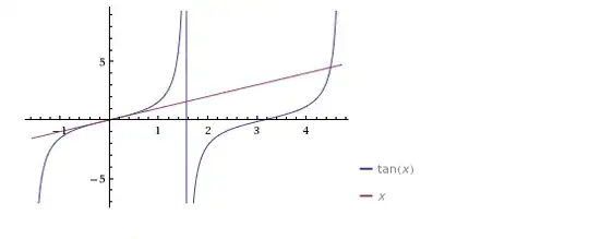 plot(tan(x), x)