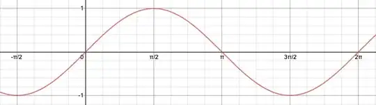 Sine graph