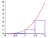 left Riemann sum