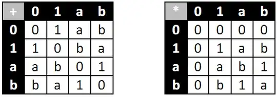 Cayley table for some finite field