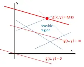 Graphical solution