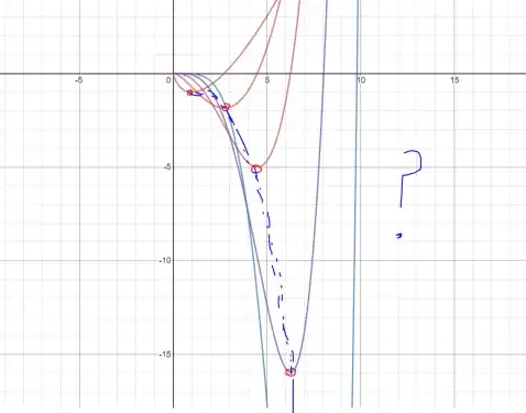 Graph of repeated integrals of ln(x)