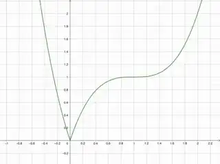 Graph of the function