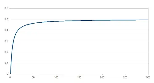 The function for n up to 300