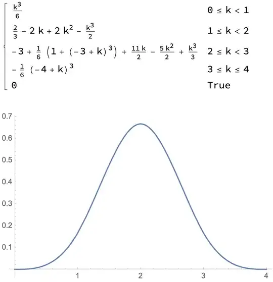 Sum of 4 uniform random variables