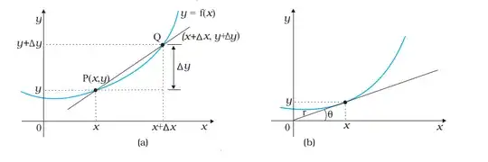 curves of the given funtion