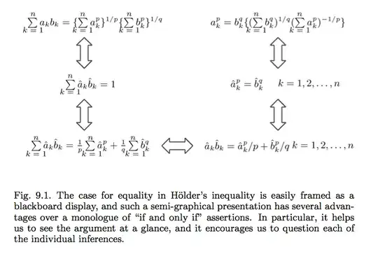 Steele's diagram for Hölder equality