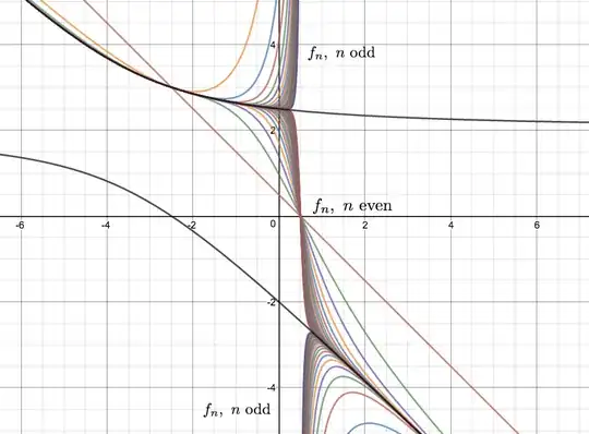The overall limiting function will have no limit as x approaches <span class=
