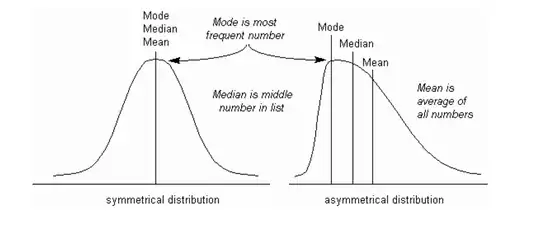 Distribution of errors