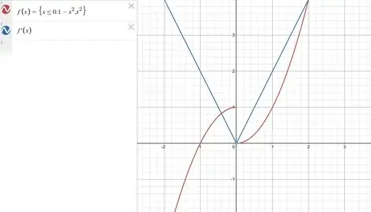 A graph of f and f’. f looks discontinuous whereas f’ looks continuous even though it is missing a point