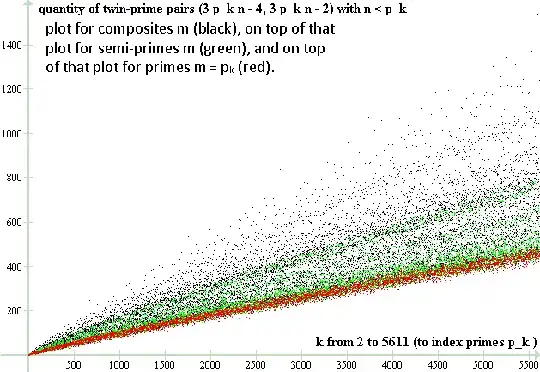 quantity if twin primes generated by composites (black), semi-primes (green) and primes $p_k$ (red), for $k$ from $2$ to $5611$