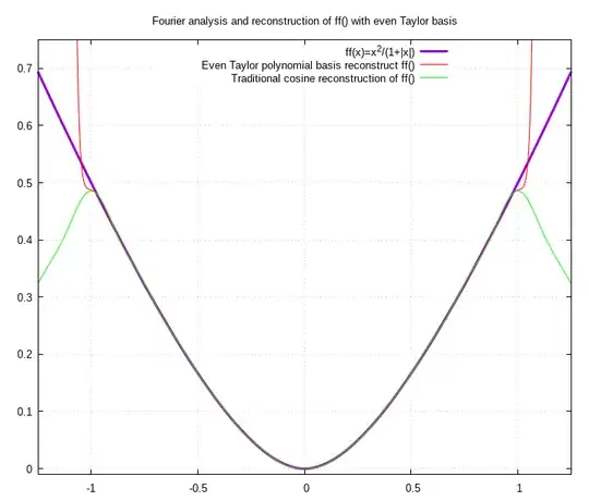 taylor series basis set for cos