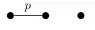 edge labeled p and a dot