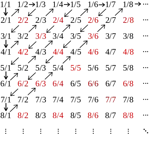 Diagonalization argument