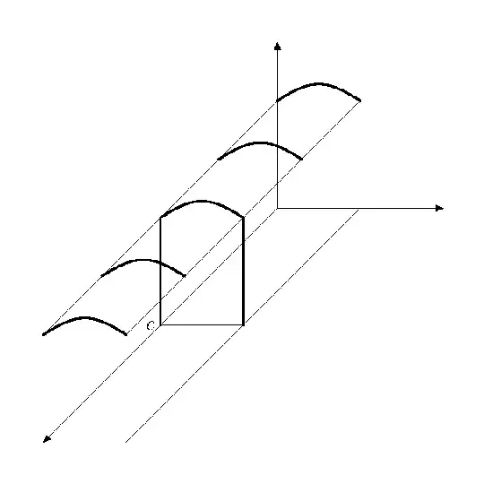 Figure illustrating the proof. (I have used the function $f(x,y)=\frac32+\frac15\sin{\pi
x}$.)