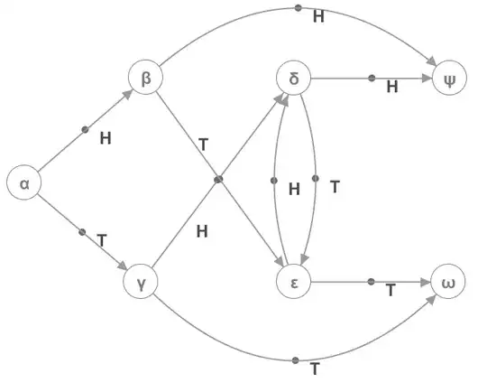 A graph showing the state of the game given in the question after various coin flips