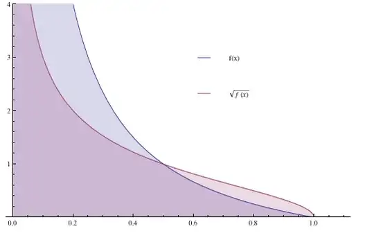 graph of f(x) and sqrt(f(x))