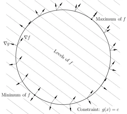Geometry of Lagrange multipliers