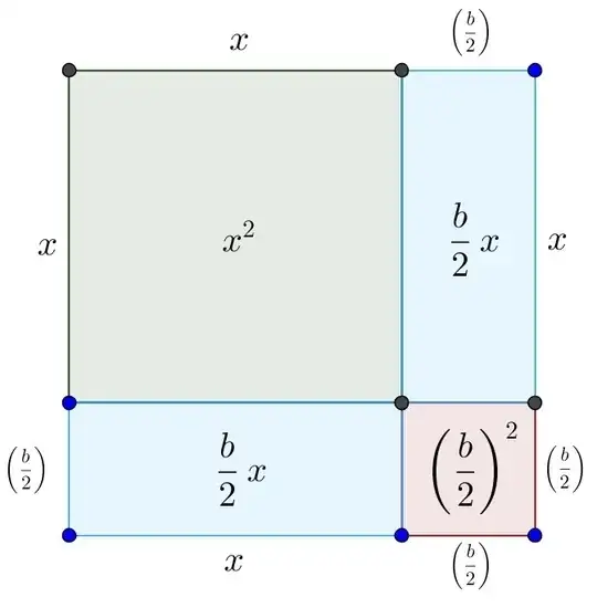 Completing the square