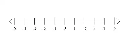 Number line