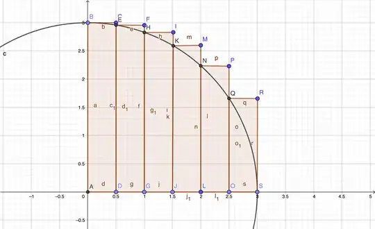 Approximating circle area using rectangles