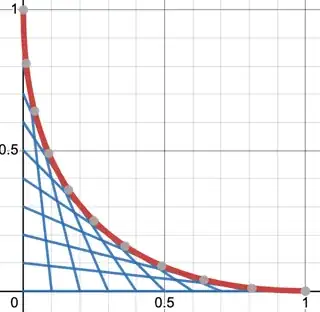 A red curve that is tangent to all the curves that we drew originally.