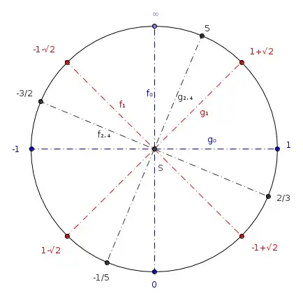 projectively extended real line