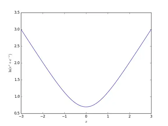 f(x)=\ln(e^x+e^{-x})