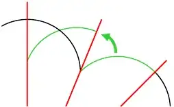As smaller and smaller pieces are rotated, the curve fails to pass the procedure