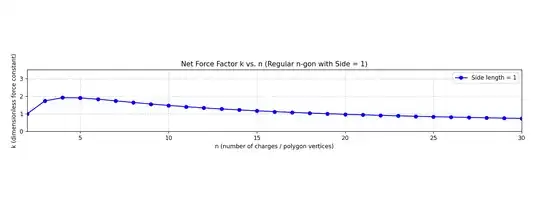 Force constant (k) - number of charges (n) graph for an increasing number of vertices of an n-gon